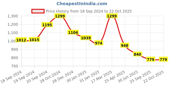ajio.com madame m secret Women Printed Round-Neck Nighti madame m secret Price History Graph from 18 Sep 2024 to 21 Oct 2025