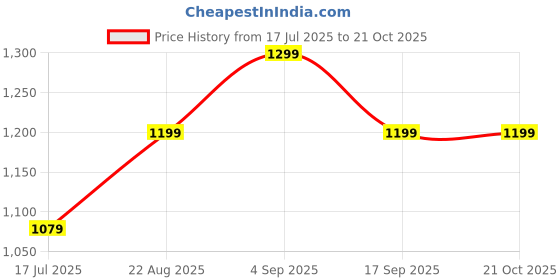ajio.com madame m secret Women T-Shirt & Pyjamas Set madame m secret Price History Graph from 17 Jul 2025 to 21 Oct 2025