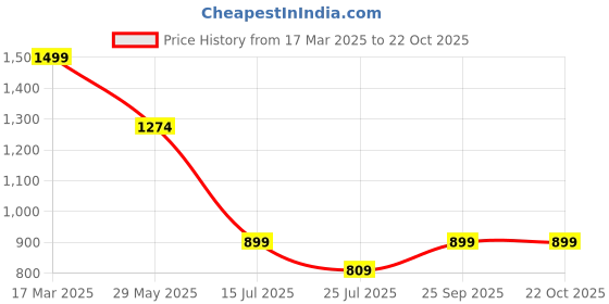 ajio.com madame m secret Women T-Shirt & Pyjamas Set madame m secret Price History Graph from 17 Mar 2025 to 21 Oct 2025