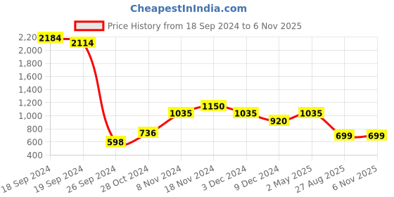 ajio.com madame m secret Women Typographic Print T-Shirt & Pyjamas Set madame m secret Price History Graph from 18 Sep 2024 to 4 Nov 2025