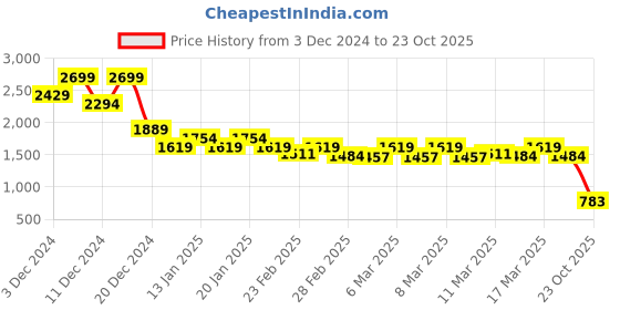 ajio.com madame Relaxed Fit Trousers madame Price History Graph from 3 Dec 2024 to 23 Oct 2025