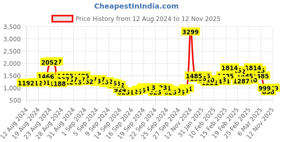 ajio.com madame Solid Jeans madame Price History Graph from 12 Aug 2024 to 12 Nov 2025