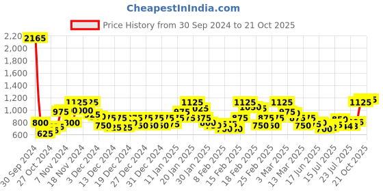 ajio.com madame Solid Shorts madame Price History Graph from 30 Sep 2024 to 21 Oct 2025