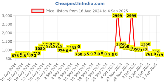 ajio.com madame Striped Fit & Flare Dress with Cutout madame Price History Graph from 16 Aug 2024 to 4 Sep 2025