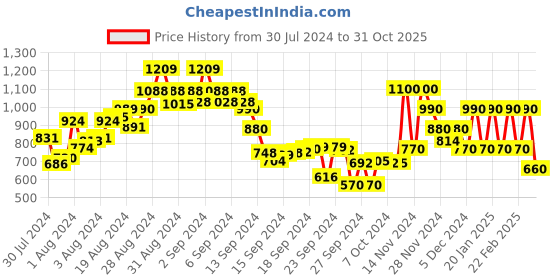 ajio.com madame Top with Shimmery Piping madame Price History Graph from 30 Jul 2024 to 31 Oct 2025