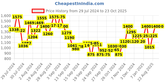 ajio.com madame V-Neck Fit & Flare Dress madame Price History Graph from 29 Jul 2024 to 23 Oct 2025
