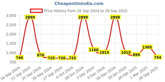 ajio.com madame Women A-Line Dress with Ruffle Details madame Price History Graph from 16 Sep 2024 to 29 Sep 2025