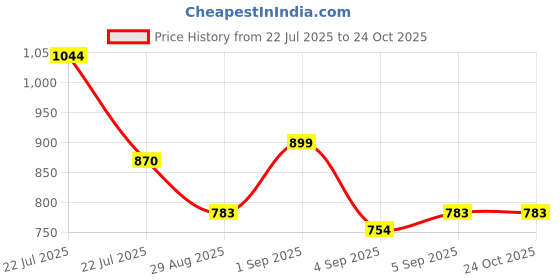 ajio.com madame Women A-Line Dress with Waist Belt madame Price History Graph from 22 Jul 2025 to 22 Oct 2025