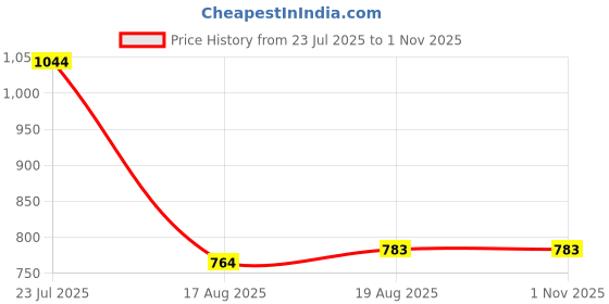 ajio.com madame Women A-Line Dress with Waist Belt madame Price History Graph from 23 Jul 2025 to 31 Oct 2025