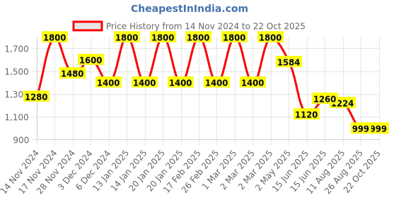 ajio.com madame Women A-Line Maxi Dress madame Price History Graph from 14 Nov 2024 to 21 Oct 2025