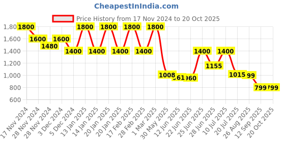 ajio.com madame Women A-Line Maxi Dress madame Price History Graph from 17 Nov 2024 to 20 Oct 2025
