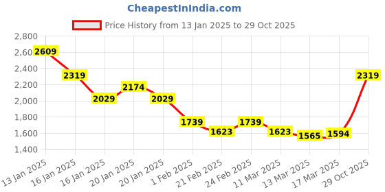 ajio.com madame Women Acrylic Cardigan madame Price History Graph from 13 Jan 2025 to 29 Oct 2025