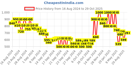 ajio.com madame Women Animal Print Relaxed Fit Shirt madame Price History Graph from 16 Aug 2024 to 29 Oct 2025