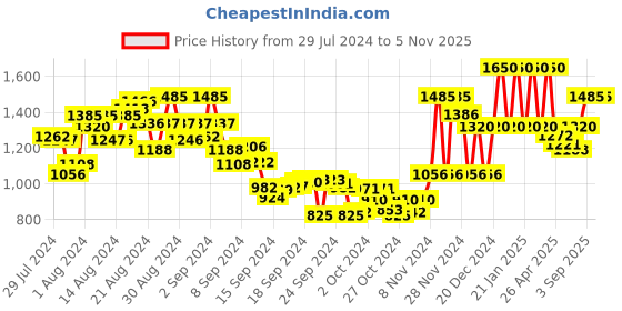 ajio.com madame Women Bootcut Jeans with Frayed Hems madame Price History Graph from 29 Jul 2024 to 5 Nov 2025
