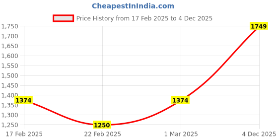 ajio.com madame Women Cable-Knit V-Neck Cardigan madame Price History Graph from 17 Feb 2025 to 4 Dec 2025