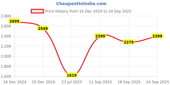 ajio.com madame Women Cardigan with Button Accent madame Price History Graph from 16 Dec 2024 to 24 Sep 2025