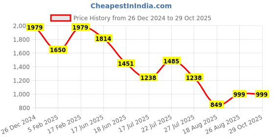 ajio.com madame Women Checked Fit & Flare Dress madame Price History Graph from 26 Dec 2024 to 28 Oct 2025