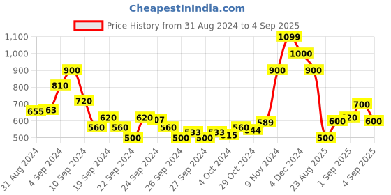 ajio.com madame Women Checked Regular Fit Top madame Price History Graph from 31 Aug 2024 to 4 Sep 2025