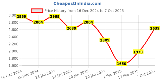 ajio.com madame Women Checked V-Neck Cardigan madame Price History Graph from 16 Dec 2024 to 7 Oct 2025