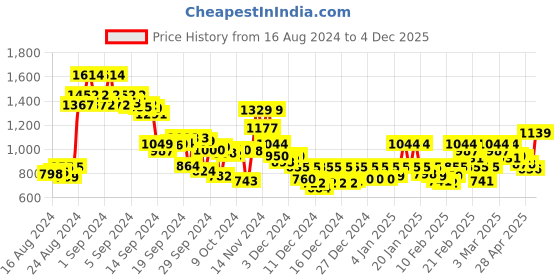 ajio.com madame Women Colourblock Relaxed Fit Crew-Neck Sweatshirt madame Price History Graph from 16 Aug 2024 to 4 Dec 2025