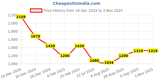 ajio.com madame Women Crochet Relaxed Fit Top madame Price History Graph from 16 Dec 2024 to 2 Nov 2025