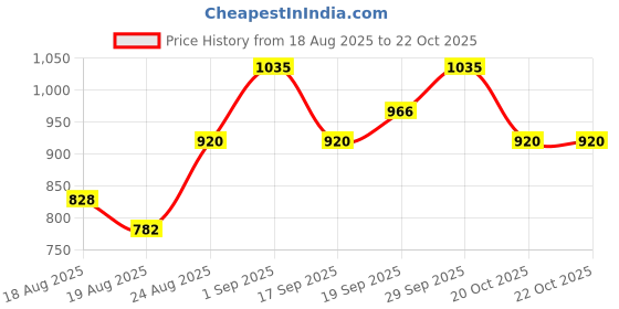 ajio.com madame Women Crochet Relaxed Fit Top madame Price History Graph from 18 Aug 2025 to 22 Oct 2025