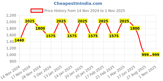 ajio.com madame Women Embellished Fit & Flare Maxi Gown madame Price History Graph from 14 Nov 2024 to 1 Nov 2025
