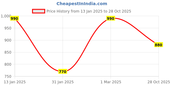 ajio.com madame Women Embellished Relaxed Fit Round-Neck Top with Cut-Out madame Price History Graph from 13 Jan 2025 to 28 Oct 2025