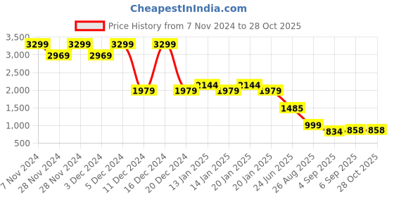 ajio.com madame Women Flared Jeans madame Price History Graph from 7 Nov 2024 to 28 Oct 2025