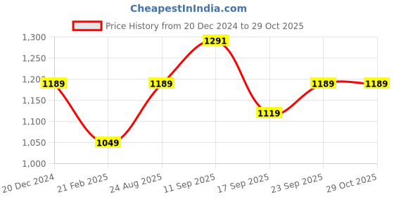 ajio.com madame Women Flat-Knit Zip-Front Cardigan madame Price History Graph from 20 Dec 2024 to 29 Oct 2025