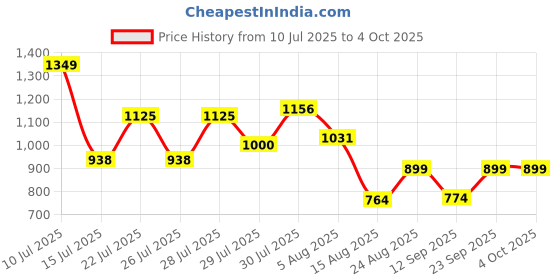 ajio.com madame Women Front-Open Relaxed Fit Shrug madame Price History Graph from 10 Jul 2025 to 4 Oct 2025