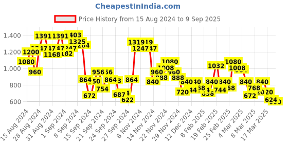 ajio.com madame Women Geometric Print Regular Fit Top madame Price History Graph from 15 Aug 2024 to 9 Sep 2025