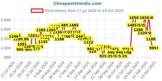 ajio.com madame Women High-Rise Flared Jeans madame Price History Graph from 17 Jul 2024 to 23 Oct 2025
