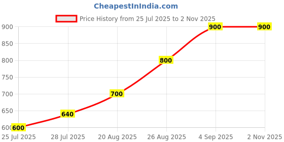 ajio.com madame Women High-Rise Regular Fit Casual Parallel Trousers madame Price History Graph from 25 Jul 2025 to 2 Nov 2025