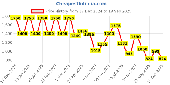 ajio.com madame Women High-Rise Relaxed Jeans madame Price History Graph from 17 Dec 2024 to 18 Sep 2025