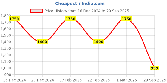 ajio.com madame Women High-Rise Relaxed Jeans madame Price History Graph from 16 Dec 2024 to 29 Sep 2025