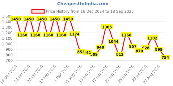 ajio.com madame Women High-Rise Relaxed Jeans madame Price History Graph from 16 Dec 2024 to 18 Sep 2025