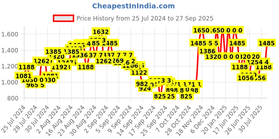 ajio.com madame Women High-Rise Wide-Leg Jeans madame Price History Graph from 25 Jul 2024 to 27 Sep 2025
