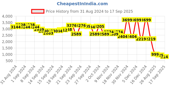 ajio.com madame Women High-Rise Wide Leg Jeans madame Price History Graph from 31 Aug 2024 to 17 Sep 2025