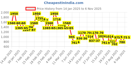 ajio.com madame Women Jeans with Insert Pockets madame Price History Graph from 14 Jan 2025 to 6 Nov 2025