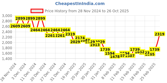 ajio.com madame Women Knit Acrylic Cardigan madame Price History Graph from 28 Nov 2024 to 26 Oct 2025