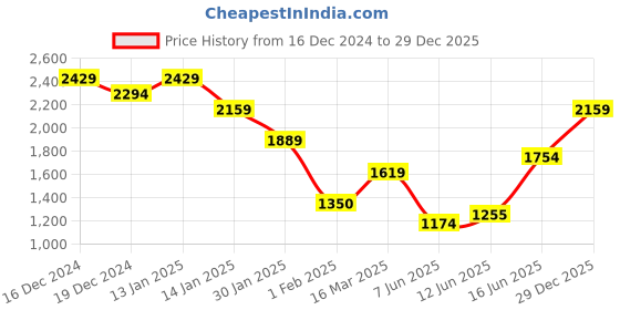 ajio.com madame Women Lace Cardigan madame Price History Graph from 16 Dec 2024 to 29 Dec 2025