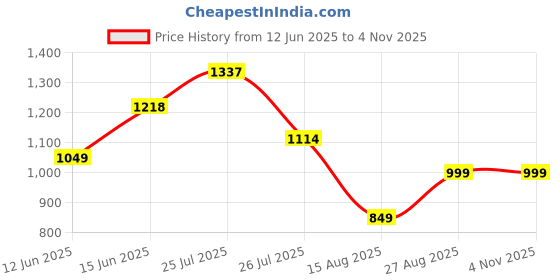 ajio.com madame Women Light-Wash High-Rise Relaxed Fit Jeans madame Price History Graph from 12 Jun 2025 to 2 Nov 2025