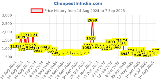 ajio.com madame Women Lightly Washed Relaxed Fit Jeans madame Price History Graph from 14 Aug 2024 to 7 Sep 2025