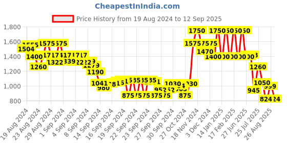 ajio.com madame Women Lightly Washed Relaxed Fit Jeans madame Price History Graph from 19 Aug 2024 to 12 Sep 2025