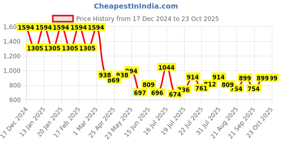 ajio.com madame Women Lightly Washed Relaxed Jeans madame Price History Graph from 17 Dec 2024 to 23 Oct 2025