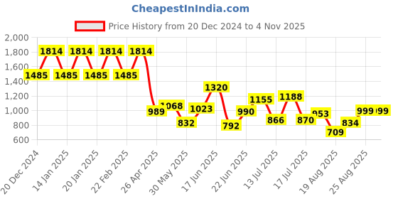 ajio.com madame Women Lightly Washed Relaxed Jeans madame Price History Graph from 20 Dec 2024 to 3 Nov 2025