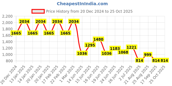 ajio.com madame Women Lightly Washed Relaxed Jeans madame Price History Graph from 20 Dec 2024 to 24 Oct 2025