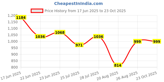 ajio.com madame Women Lightly Washed Relaxed Jeans madame Price History Graph from 17 Jun 2025 to 23 Oct 2025