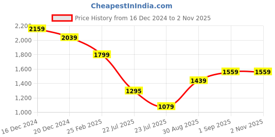 ajio.com madame Women Lightly Washed Wide-Leg Jeans madame Price History Graph from 16 Dec 2024 to 1 Nov 2025